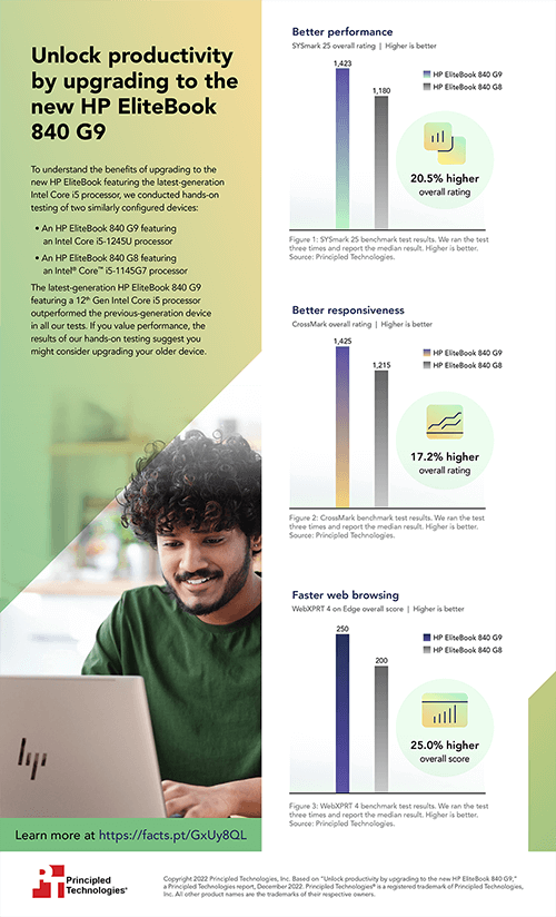 Unlock productivity by upgrading to the new HP EliteBook 840 G9 - Infographic