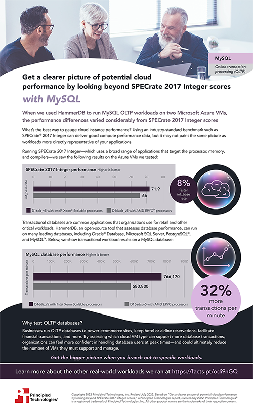 Get a clearer picture of potential cloud performance by looking beyond SPECrate 2017 Integer scores with MySQL - Infographic
