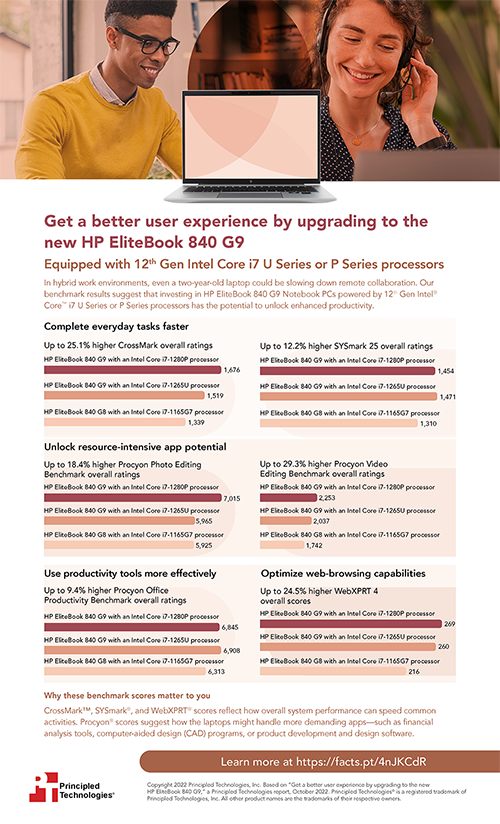 Get a better user experience by upgrading to the new HP EliteBook 840 G9 – Infographic