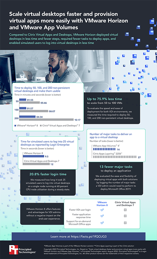 Scale virtual desktops faster and provision virtual apps more easily with VMware Horizon and VMware App Volumes – Infographic