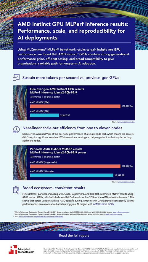 AMD Instinct GPU MLPerf Inference results: Performance, scale, and reproducibility for AI deployments – Infographic