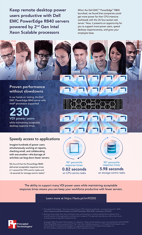  Keep remote desktop power users productive with Dell EMC PowerEdge R840 servers powered by 2nd Gen Intel Xeon Scalable processors – Infographic