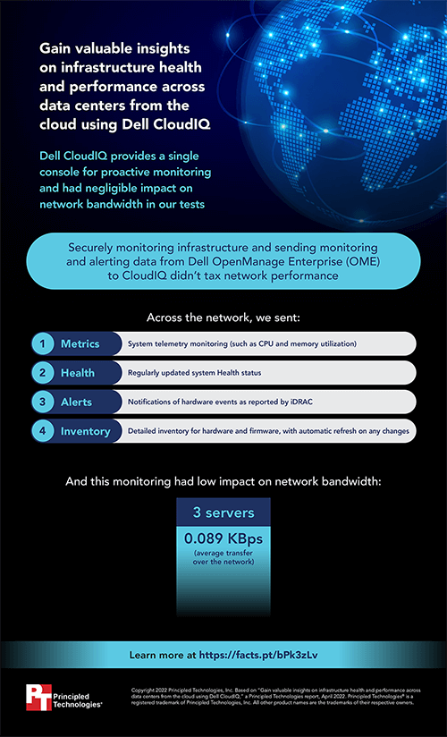 Dell CloudIQ provides a single console for proactive monitoring and had negligible impact on network bandwidth in our tests - Infographic