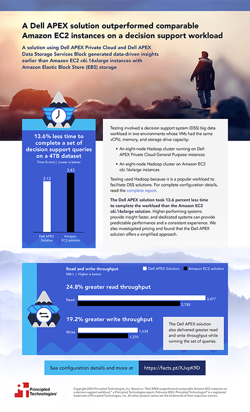 A Dell APEX solution outperformed comparable Amazon EC2 instances on a decision support workload – Infographic