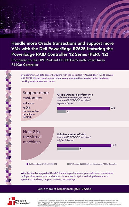 Handle more Oracle transactions and support more VMs with the Dell PowerEdge R7625 featuring the PowerEdge RAID Controller 12 Series (PERC 12) - Infographic