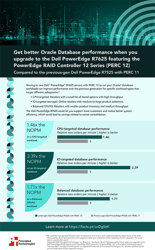 Get better Oracle Database performance when you upgrade to the Dell PowerEdge R7625 featuring the PowerEdge RAID Controller 12 Series (PERC 12) - Infographic