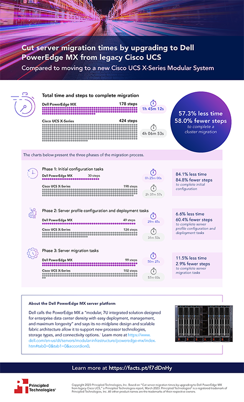 Cut server migration times by upgrading to Dell PowerEdge MX from legacy Cisco UCS – Infographic