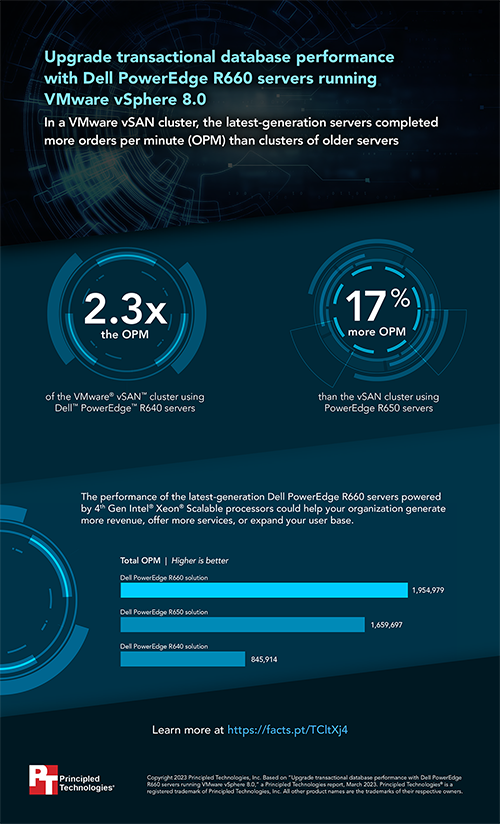 Upgrade transactional database performance with Dell PowerEdge R660 servers running VMware vSphere 8.0 – Infographic