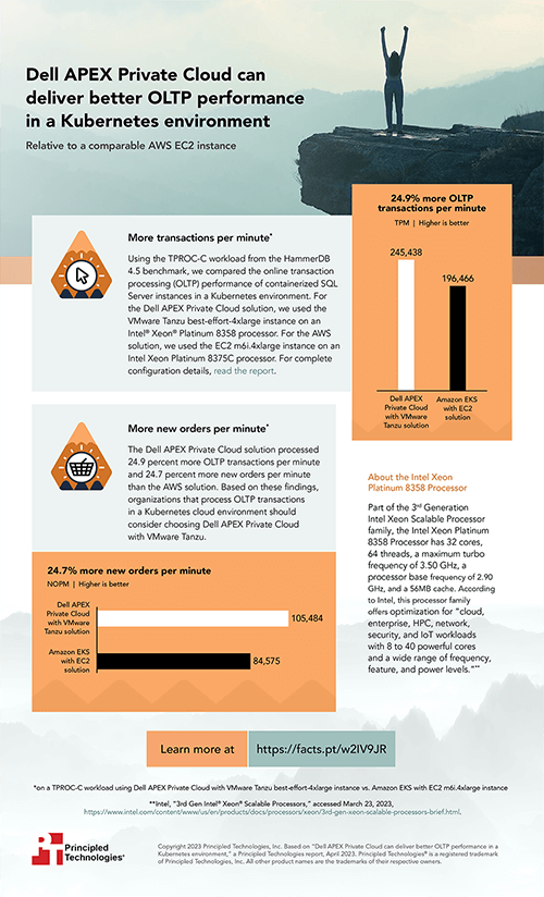  Dell APEX Private Cloud can deliver better OLTP performance in a Kubernetes environment – Infographic