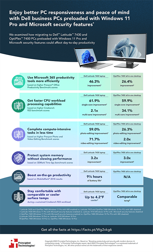  Enjoy better PC responsiveness and peace of mind with Dell business PCs preloaded with Windows 11 Pro and Microsoft security features - Infographic