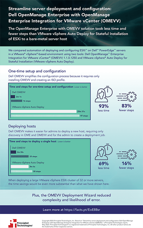  Streamline server deployment and configuration: Dell OpenManage Enterprise with OpenManage Enterprise Integration for VMware vCenter (OMEVV) – Infographic