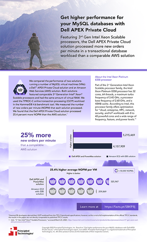Get higher performance for your MySQL databases with Dell APEX Private Cloud – Infographic
