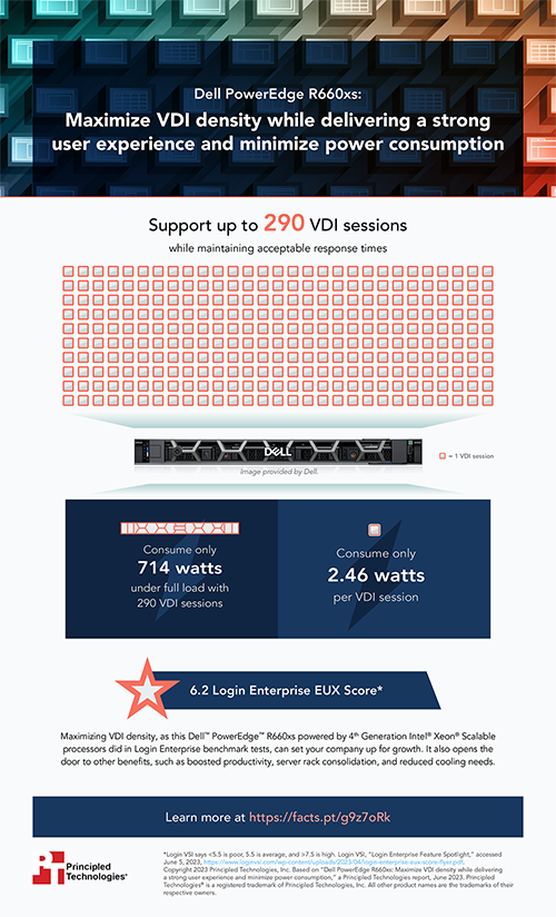  Dell PowerEdge R660xs: Maximize VDI density while delivering a strong user experience and minimize power consumption – Infographic