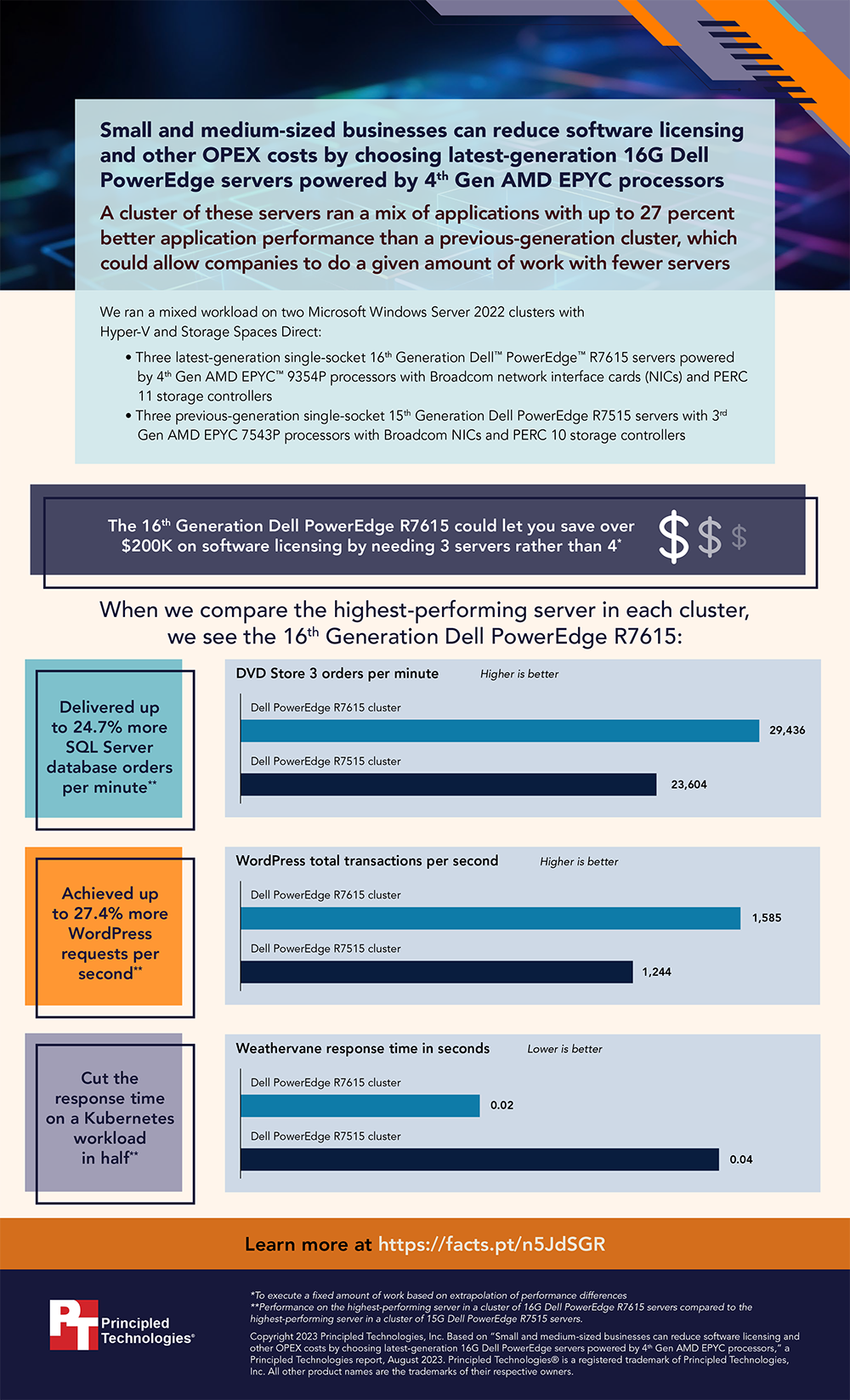 Small and medium-sized businesses can reduce software licensing and other OPEX costs by choosing latest-generation 16G Dell PowerEdge servers powered by 4th Gen AMD EPYC processors - Infographic