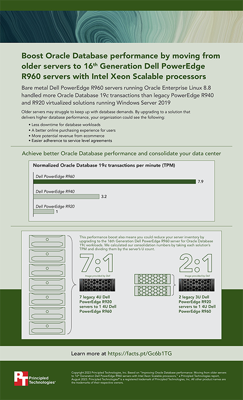 Boost Oracle Database performance by moving from older servers to 16th Generation Dell PowerEdge R960 servers with Intel Xeon Scalable processors - Infographic