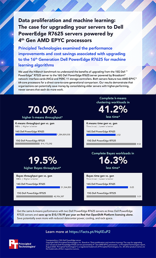  Data proliferation and machine learning: The case for upgrading your servers to Dell PowerEdge R7625 servers powered by 4th Gen AMD EPYC processors - Infographic