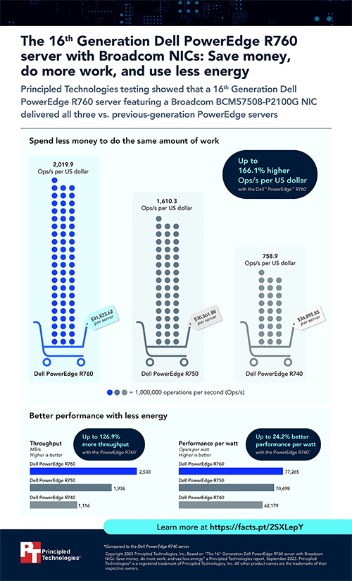 The 16th Generation Dell PowerEdge R760 server with Broadcom NICs: Save money, do more work, and use less energy - Infographic