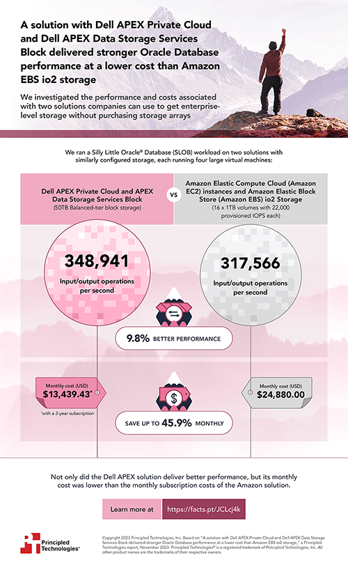  A solution with Dell APEX Private Cloud and Dell APEX Data Storage Services Block delivered stronger Oracle Database performance at a lower cost than Amazon EBS io2 storage - Infographic