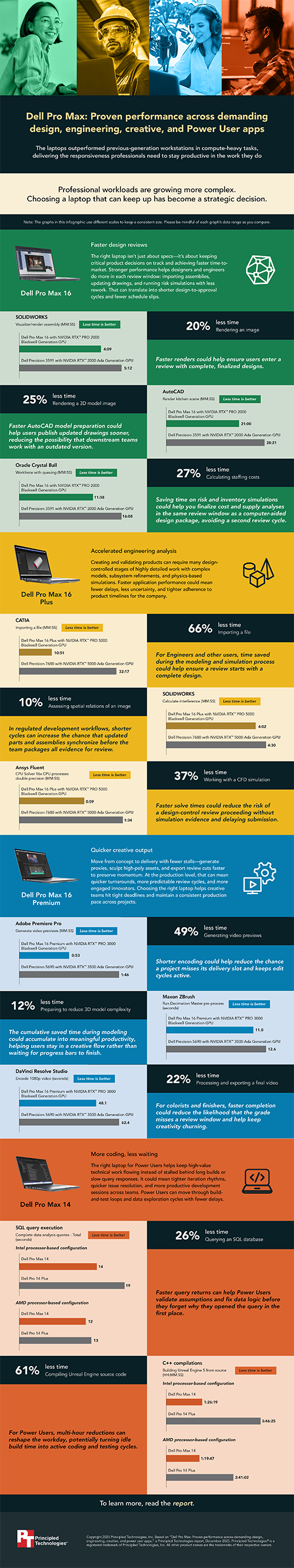 Dell Pro Max: Proven performance across demanding design, engineering, creative, and power user apps — Infographic