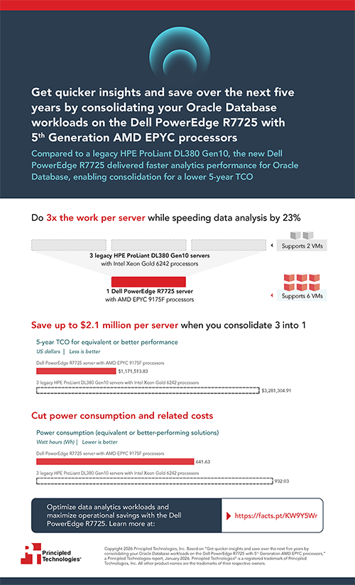 Get quicker insights and save over the next five years by consolidating your Oracle Database workloads on the Dell PowerEdge R7725 with 5th Generation AMD EPYC processors — Infographic 