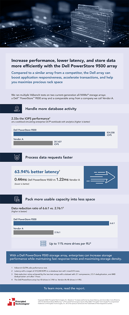 Increase performance, lower latency, and store data more efficiently with the Dell PowerStore 9500 array – Infographic