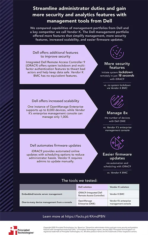  Streamline administrator duties and gain more security and analytics features with management tools from Dell - Infographic