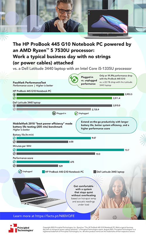 The HP ProBook 445 G10 Notebook PC powered by an AMD Ryzen 5 7530U processor: Work a typical business day with no strings (or power cables) attached