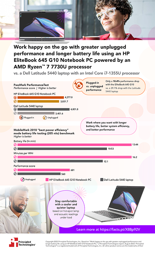  Work happy on the go with greater unplugged performance and longer battery life using an HP EliteBook 645 G10 Notebook PC powered by an AMD Ryzen 7 7730U processor