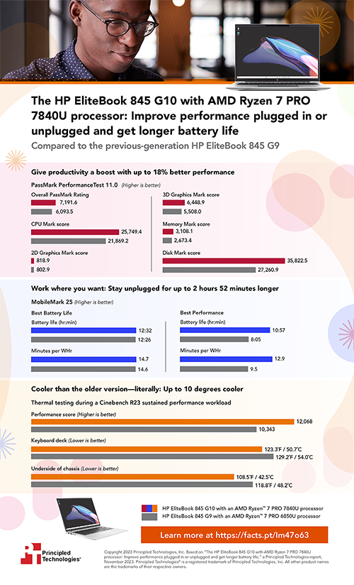 The HP EliteBook 845 G10 with AMD Ryzen 7 PRO 7840U processor: Improve performance plugged in or unplugged and get longer battery life – Infographic