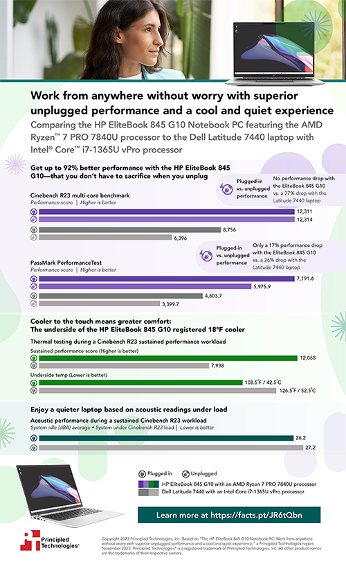  The HP EliteBook 845 G10 Notebook PC: Work from anywhere without worry with superior unplugged performance and a cool and quiet experience – Infographic