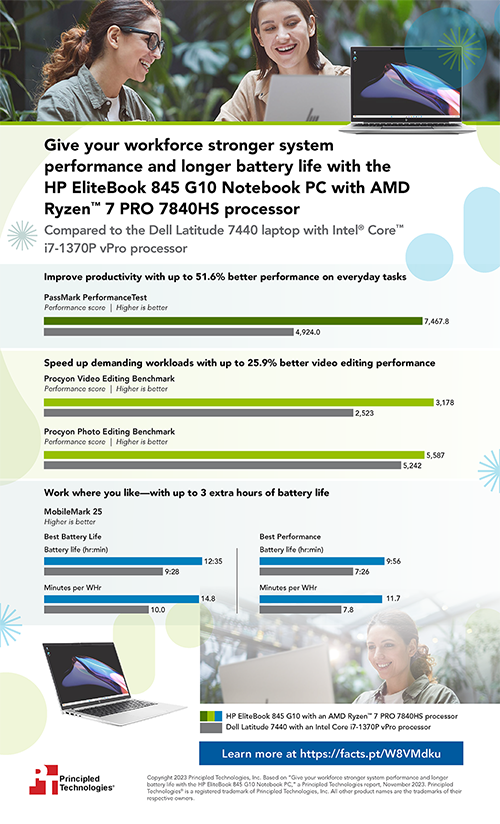 Give your workforce stronger system performance and longer battery life with the HP EliteBook 845 G10 Notebook PC – Infographic