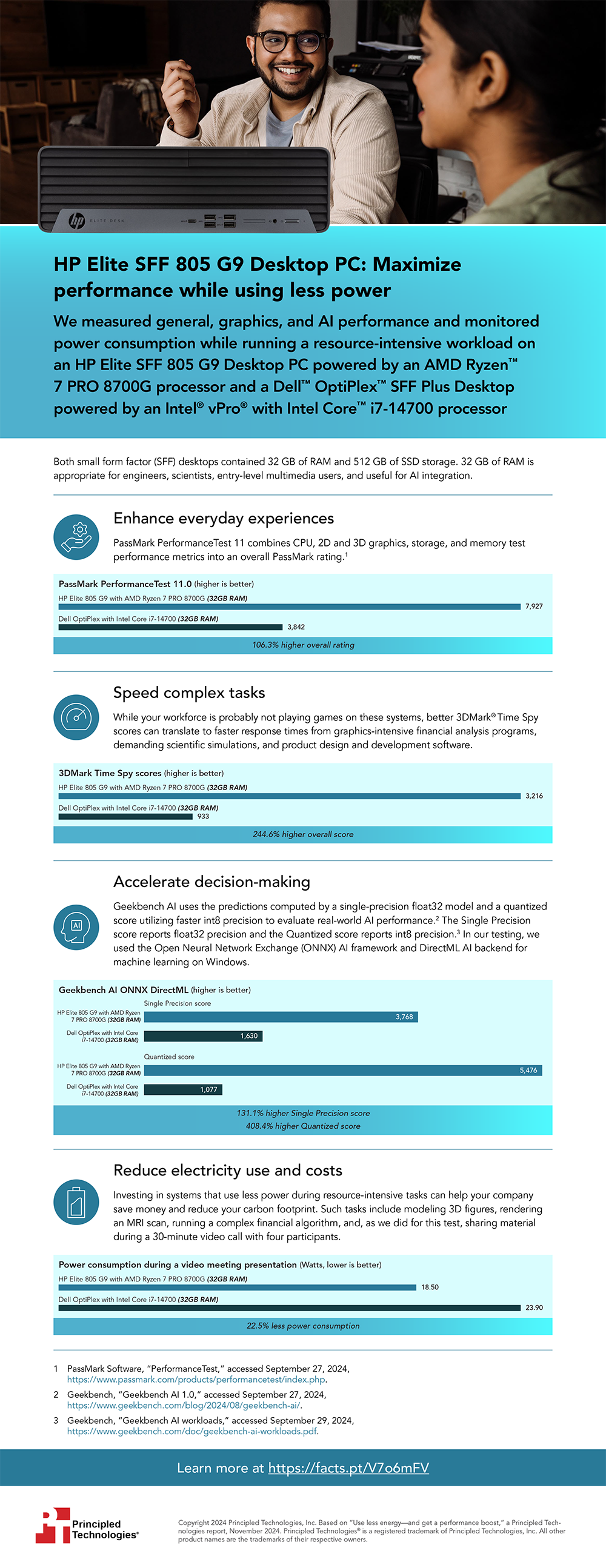 HP Elite SFF 805 G9 Desktop PC: Maximize performance while using less power – Infographic