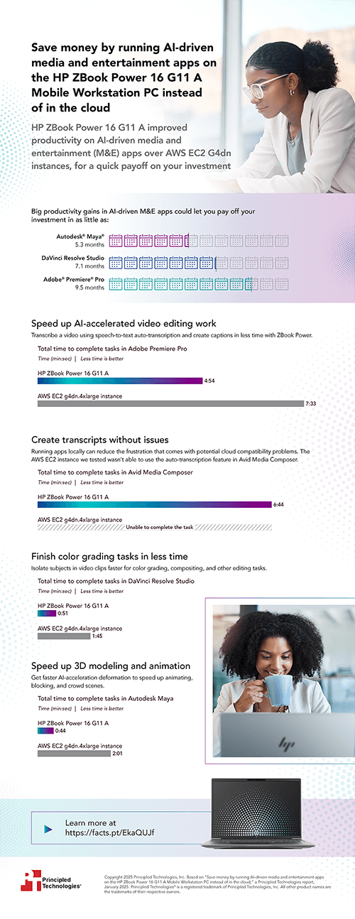 Save money by running AI-driven media and entertainment apps on the HP ZBook Power 16 G11 A Mobile Workstation PC instead of in the cloud – Infographic