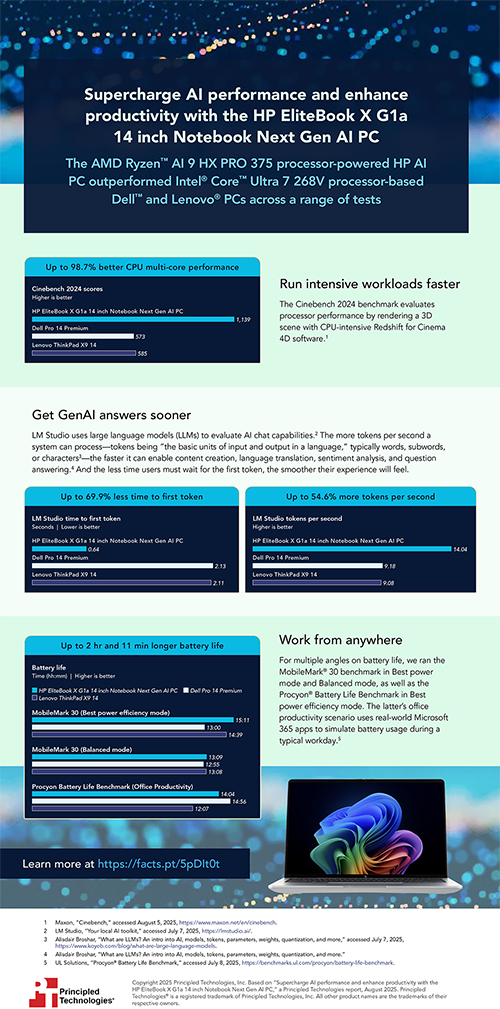 Supercharge AI performance and enhance productivity with the HP EliteBook X G1a 14 inch Notebook Next Gen AI PC - Infographic