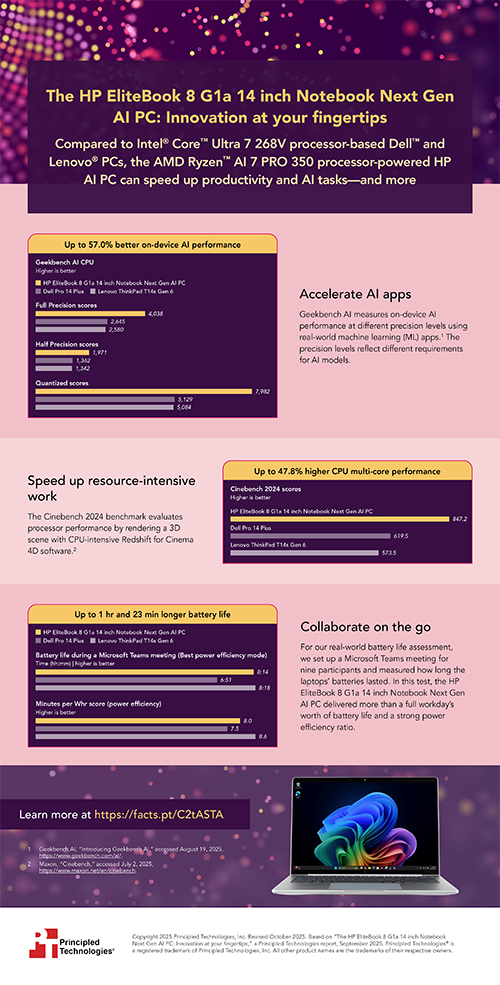 The HP EliteBook 8 G1a 14 inch Notebook Next Gen AI PC: Innovation at your fingertips – Infographic