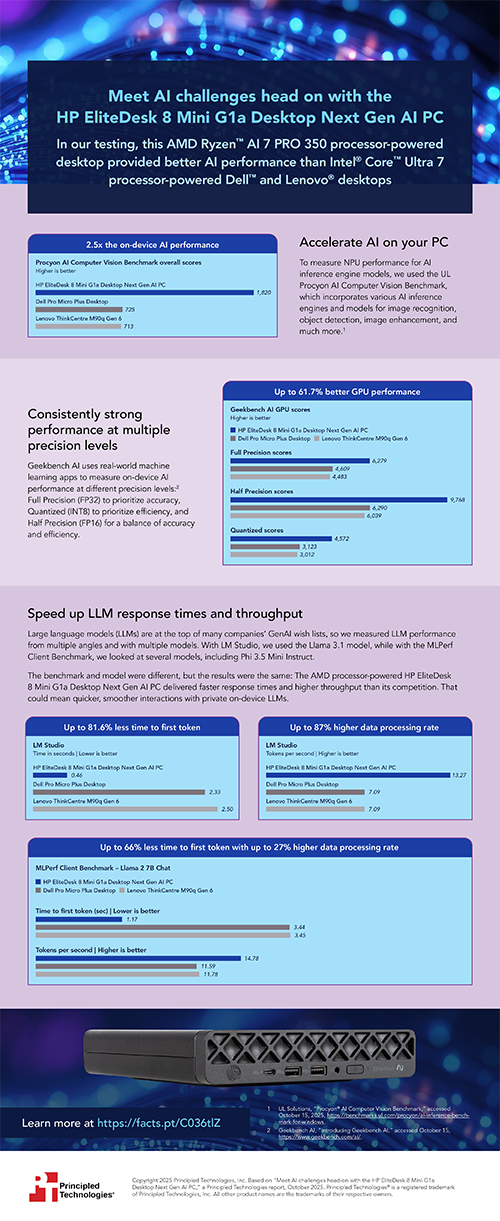 Meet AI challenges head-on with the HP EliteDesk 8 Mini G1a Desktop Next Gen AI PC – Infographic