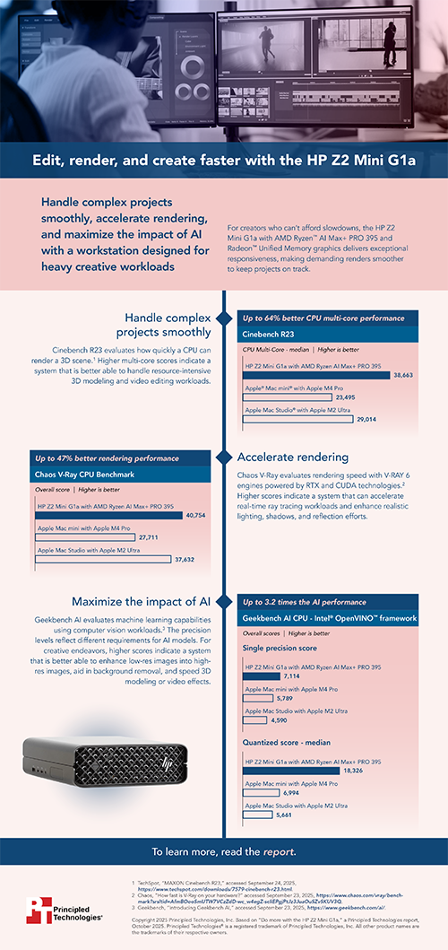 Edit, render, and create faster with the HP Z2 Mini G1a – Infographic