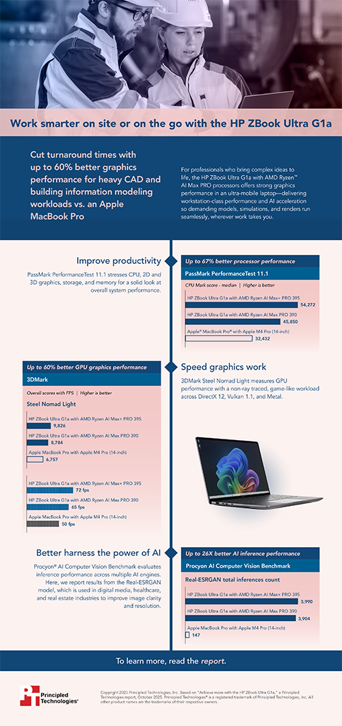 Work smarter on site or on the go with the HP ZBook Ultra G1a – Infographic