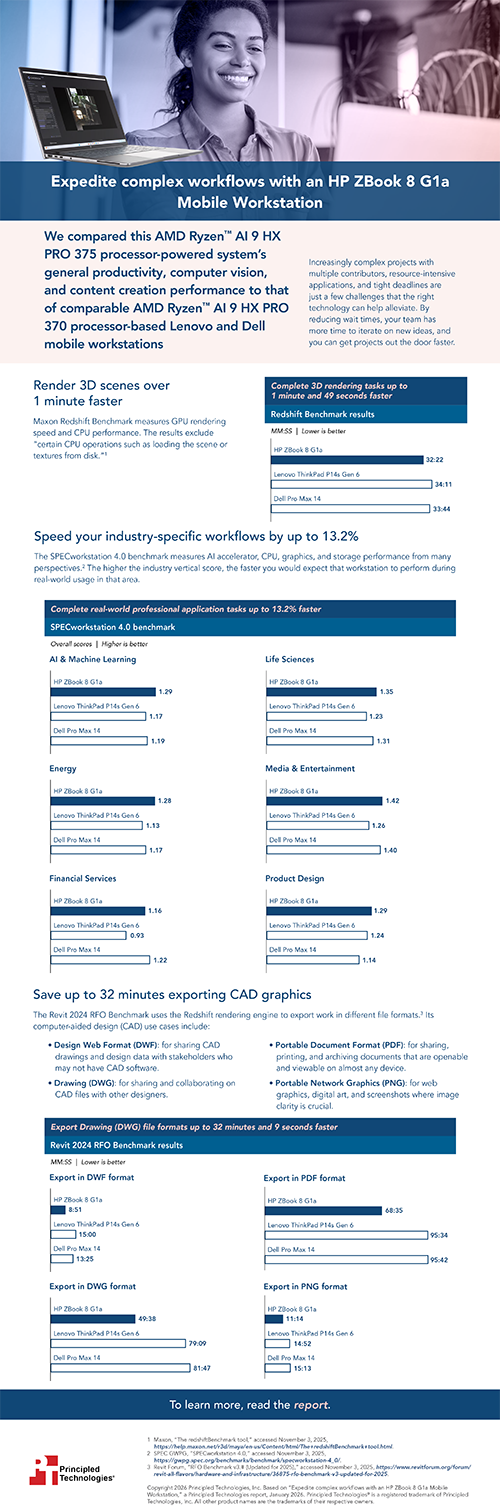 Expedite complex workflows with an HP ZBook 8 G1a Mobile Workstation — Infographic