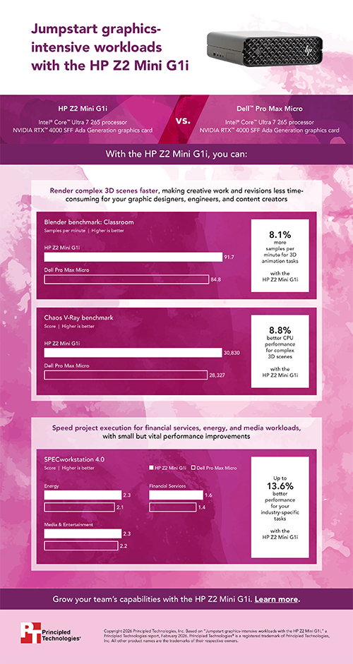 Jumpstart graphics-intensive workloads with the HP Z2 Mini G1i — Infographic 