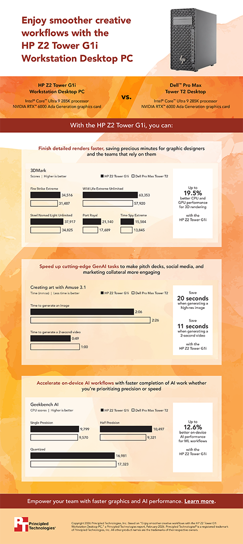 Enjoy smoother creative workflows with the HP Z2 Tower G1i Workstation Desktop PC — Infographic 