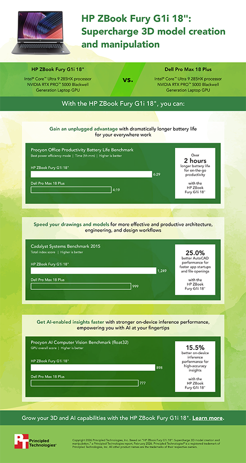 HP ZBook Fury G1i 18": Supercharge 3D model creation and manipulation — Infographic