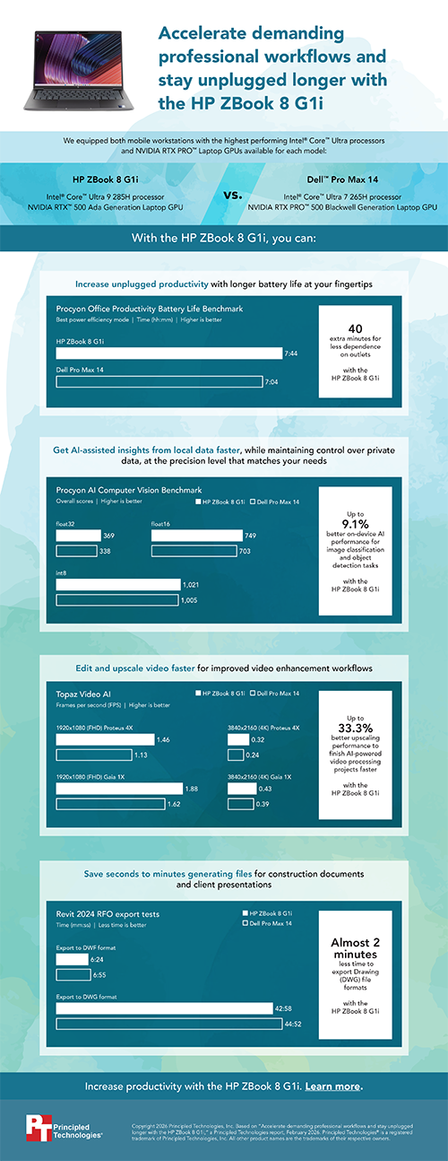 Accelerate demanding professional workflows and stay unplugged longer with the HP ZBook 8 G1i — Infographic