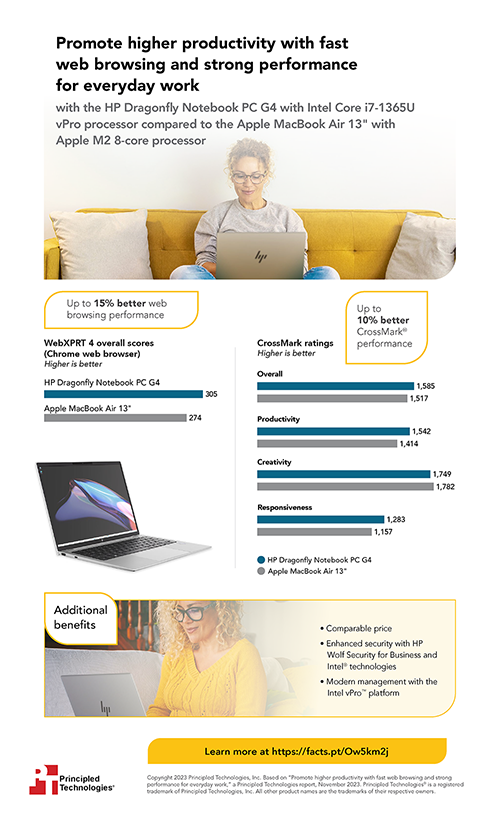 Promote higher productivity with fast web browsing and strong performance for everyday work – Infographic