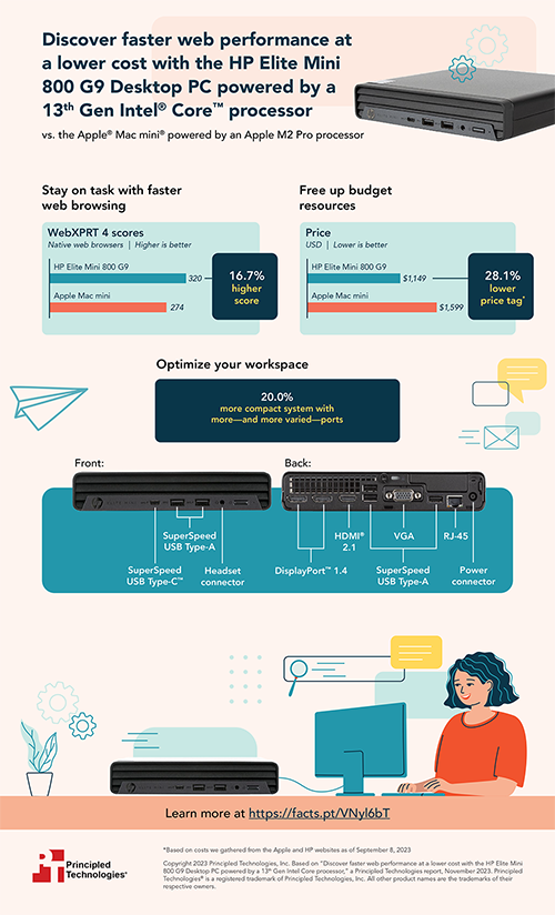 Discover faster web performance at a lower cost with the HP Elite Mini 800 G9 Desktop PC powered by a 13th Gen Intel Core processor – Infographic