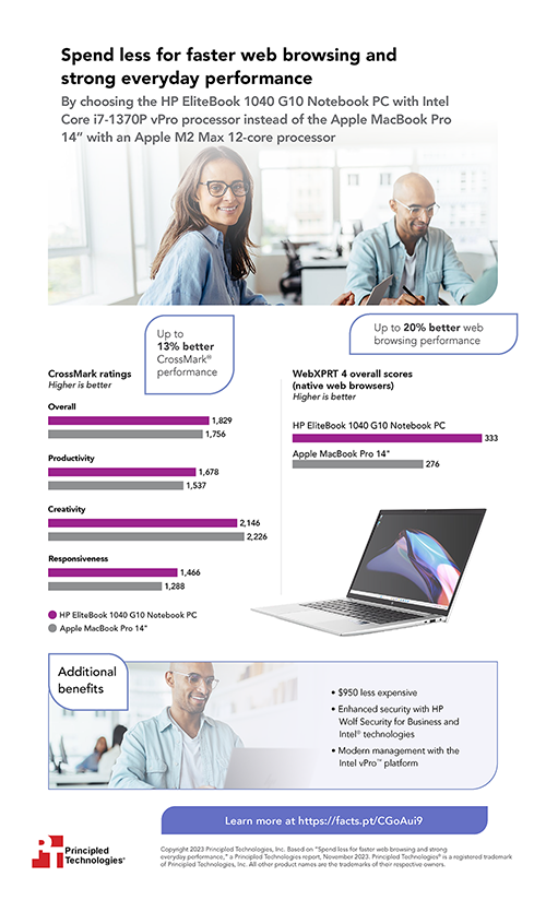 Spend less for faster web browsing and strong everyday performance – Infographic