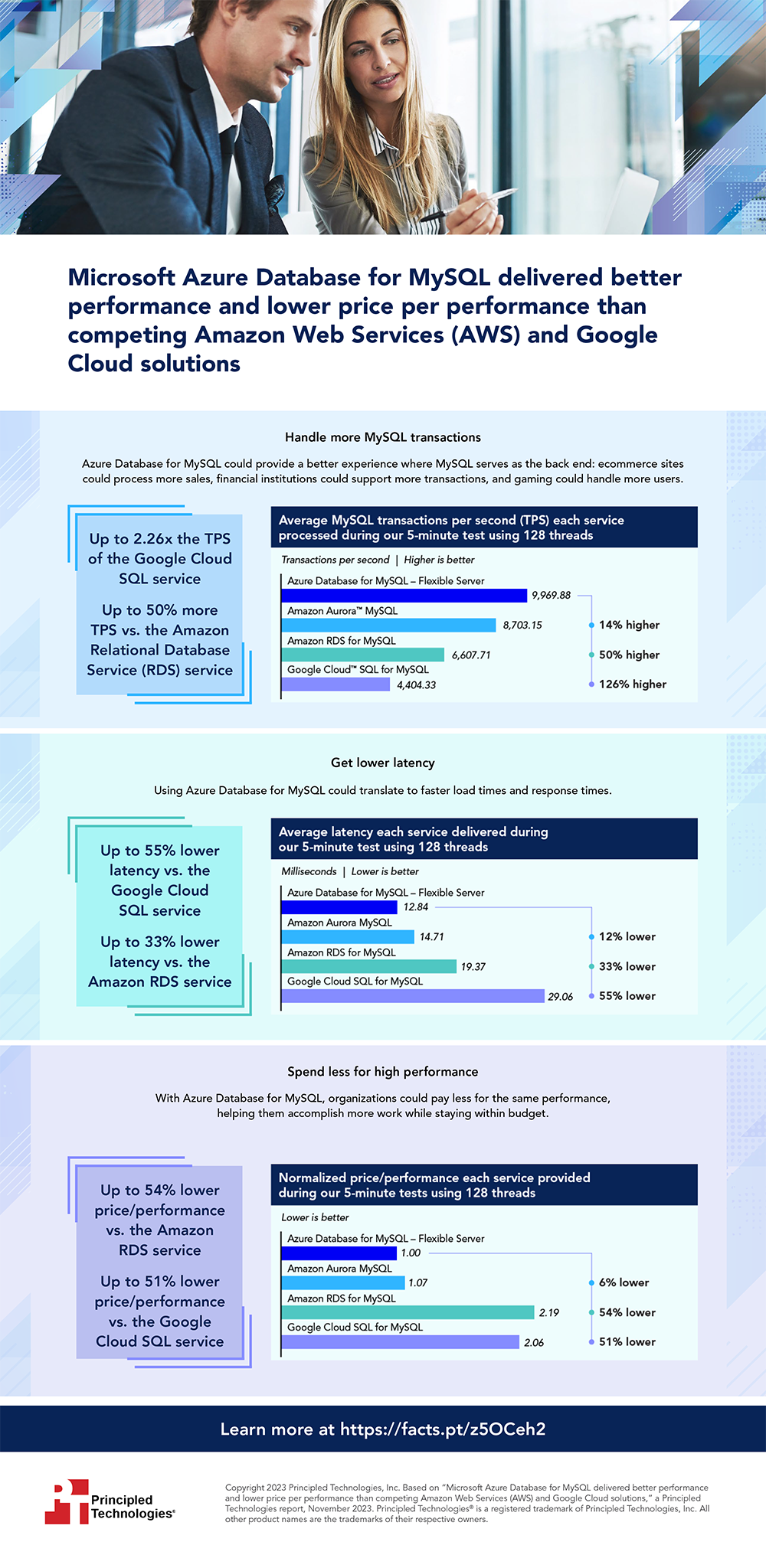 Microsoft Azure Database for MySQL delivered better performance and lower price per performance than competing Amazon Web Services (AWS) and Google Cloud solutions – Infographic