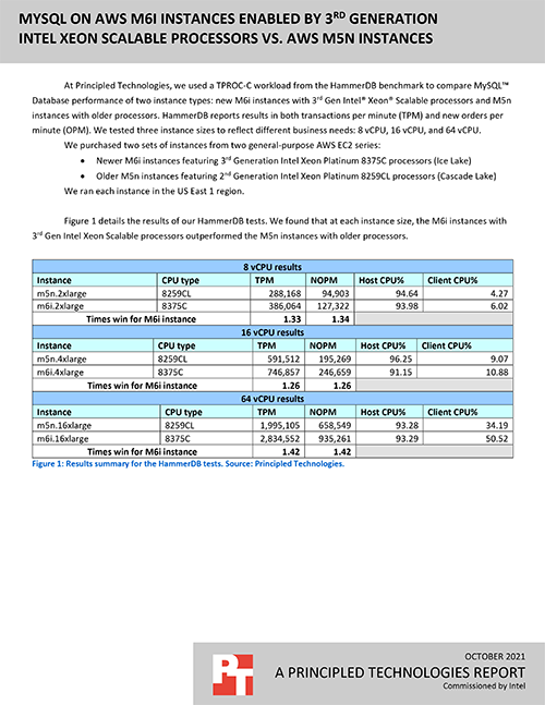 MySQL on AWS M6I Instances Enabled by 3rd Generation Intel Xeon Scalable Processors vs. AWS M5N Instances