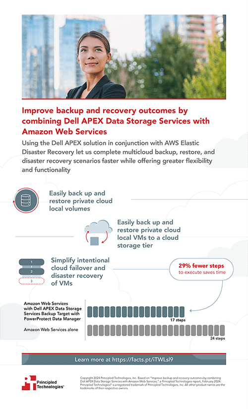 Improve backup and recovery outcomes by combining Dell APEX Data Storage Services with Amazon Web Services – Infographic