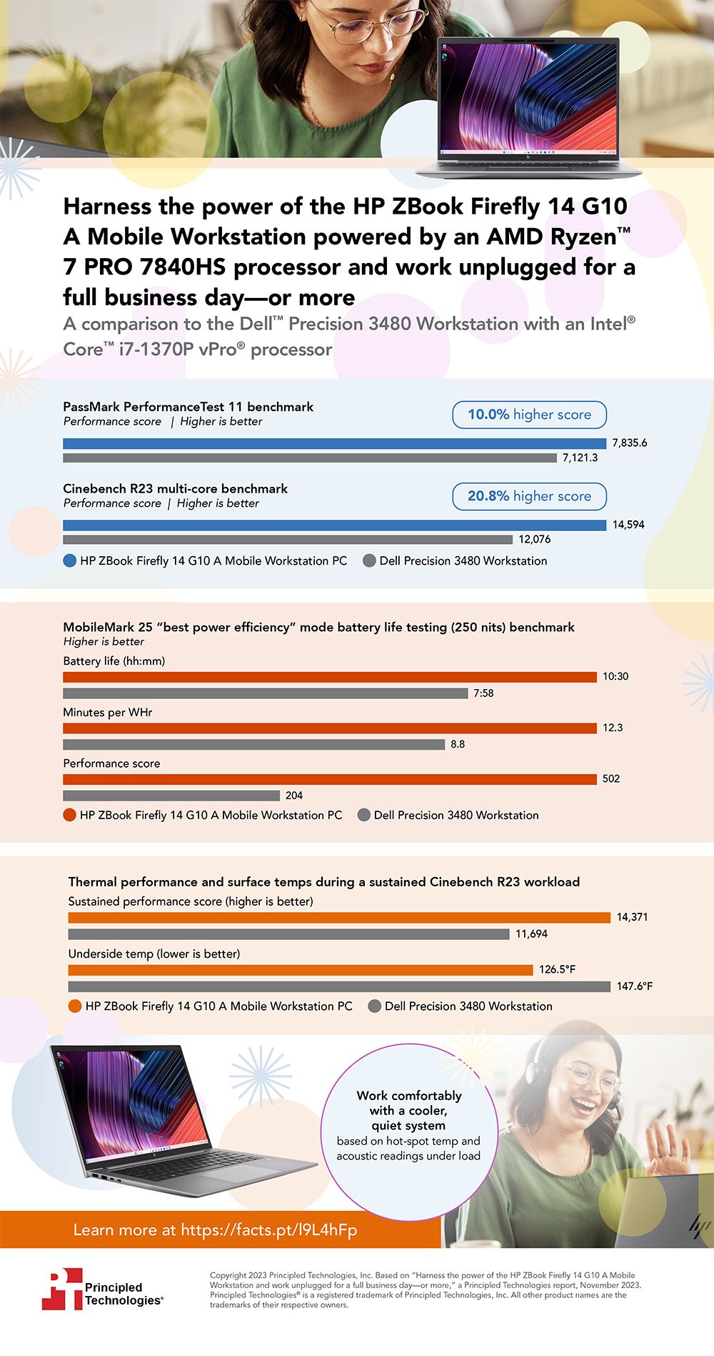 Harness the power of the HP ZBook Firefly 14 G10 A Mobile Workstation and work unplugged for a full business day—or more – Infographic